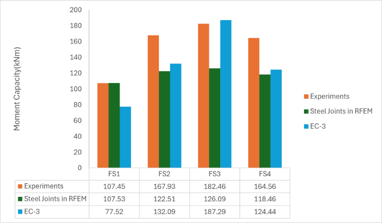 Un graphique à barres comparant la capacité de moment de quatre spécimens d'assemblages en acier sur la base de résultats expérimentaux, de simulations RFEM utilisant le module complémentaire Steel Joints et de calculs selon l'Eurocode 3.