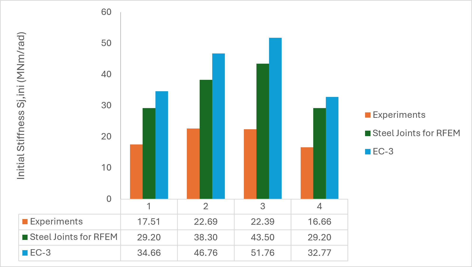 Diagramme à barres comparant la rigidité initiale pour quatre cas de test, montrant les résultats issus des expériences, de Steel Joints pour RFEM et des calculs selon l’EC3.
