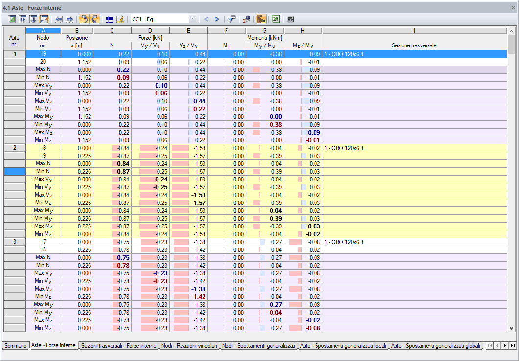 RSTAB-Tabelle 3.1 Stäbe-Schnittgrößen mit SK-Ergebnissen