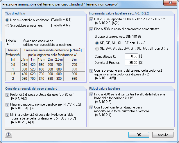 Pressione del suolo ammissibile per il caso normale di terreno non coesivo