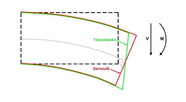 Gegenüberstellung der Verformungen eines Bernoulli-Balkens und eines Timoshenko-Balkens