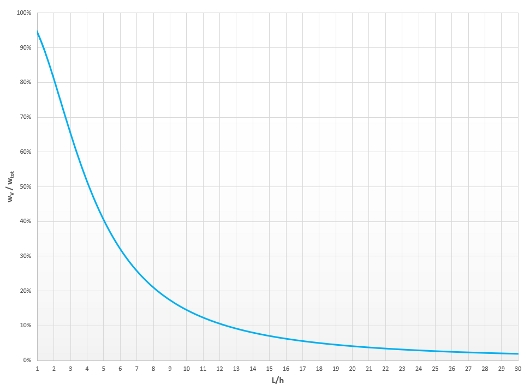 Influenza della deformazione di taglio sulla deformazione totale per travi a campata singola con sezione trasversale rettangolare