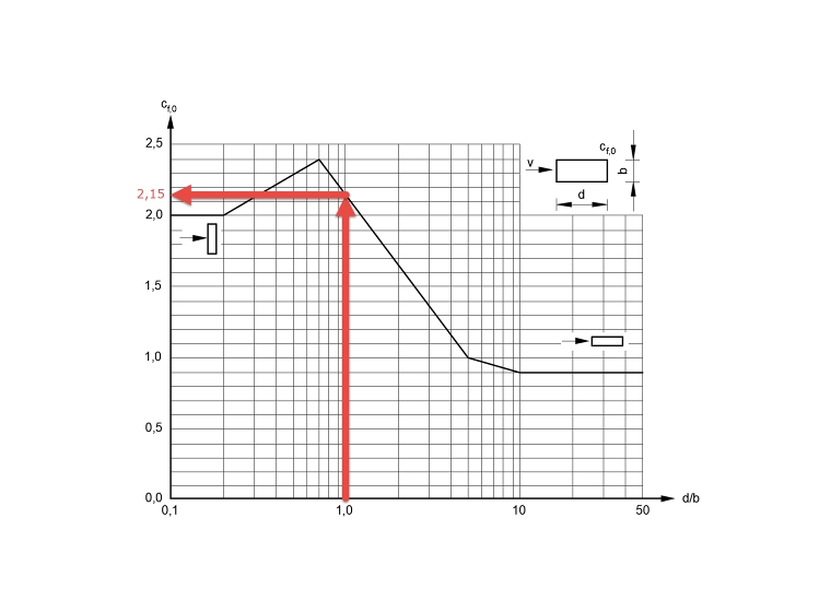 Coefficiente di forza di base per sezioni trasversali rettangolari a bordi affilati infinitamente sottili