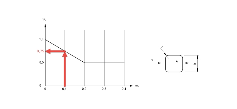 Fattore di riduzione per considerare gli angoli arrotondati delle sezioni trasversali quadratiche