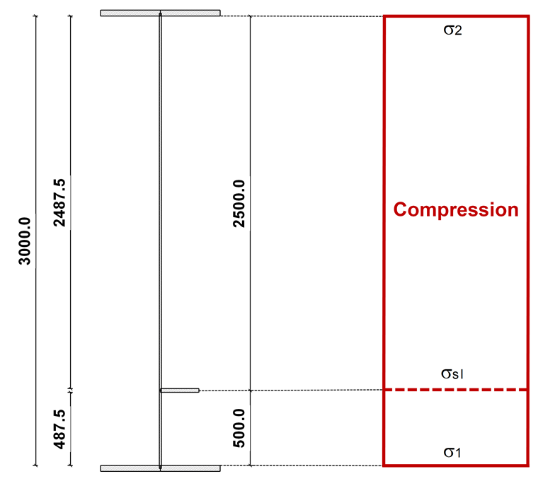 distribuzioni delle tensioni
