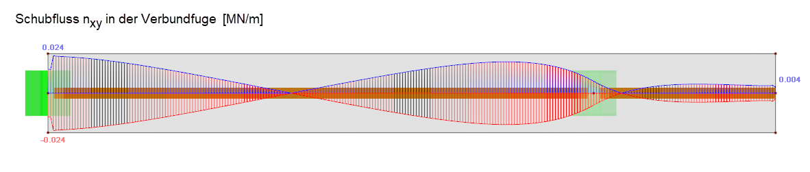 Auswertung des Schubflusses auf Höhe der Verbundfuge