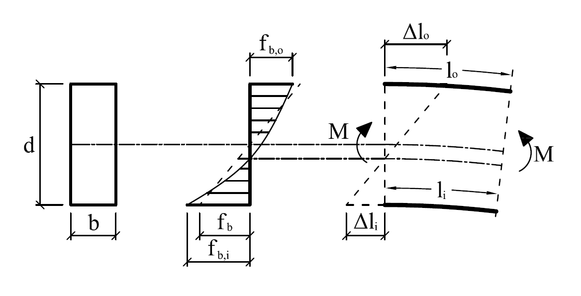 Distribuzione della tensione di flessione lungo la profondità della trave per aste curve
