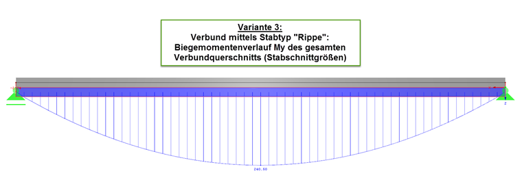 Opzione 3: Darstellung der Biegemomente My im Verbundquerschnitt