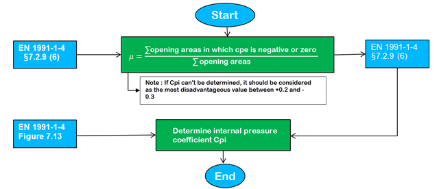 Diagramma di flusso per la determinazione del coefficiente cpi