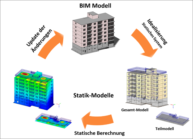 Scenario tipico di scambio di dati per il BIM nell'ingegneria strutturale