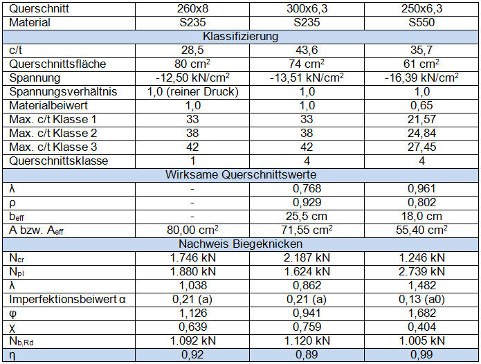 Risultati della progettazione in RF-/STEEL EC3