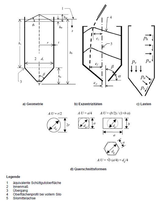 Visualizzazione delle celle dei silos con i nomi dei parametri geometrici e dei carichi, fonte: DIN EN 1991-4