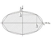 Criterio della resa di Von Mises (metodo simplex)