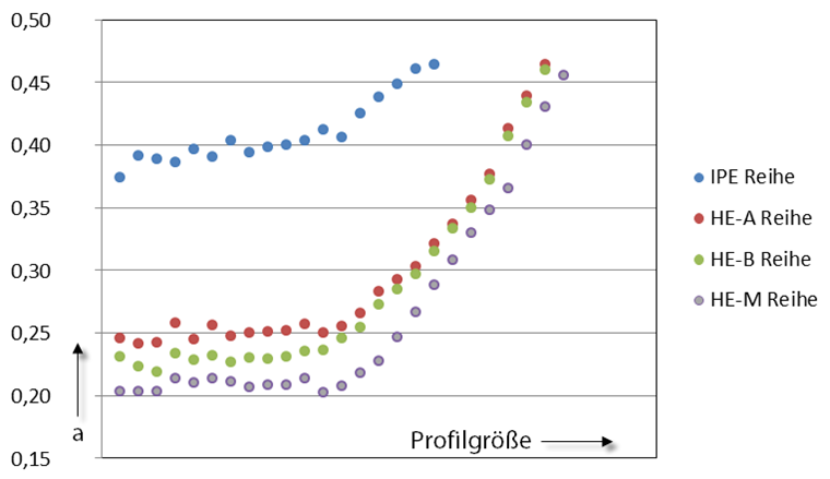 Sezioni trasversali e parametro della sezione α