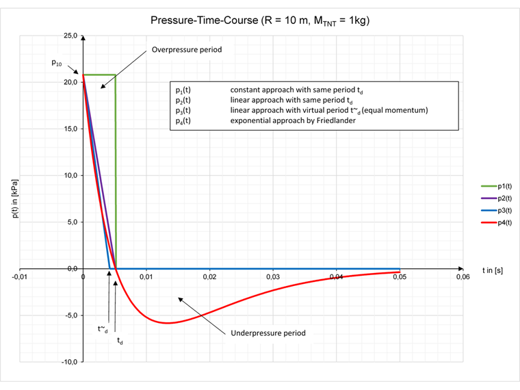 Andamento pressione-tempo della detonazione a distanza
