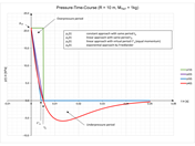 Andamento pressione-tempo della detonazione a distanza