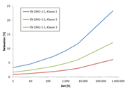Perdite per rilassamento per 0,7 ∙ fpk secondo EN 1992-1-1 [1]
