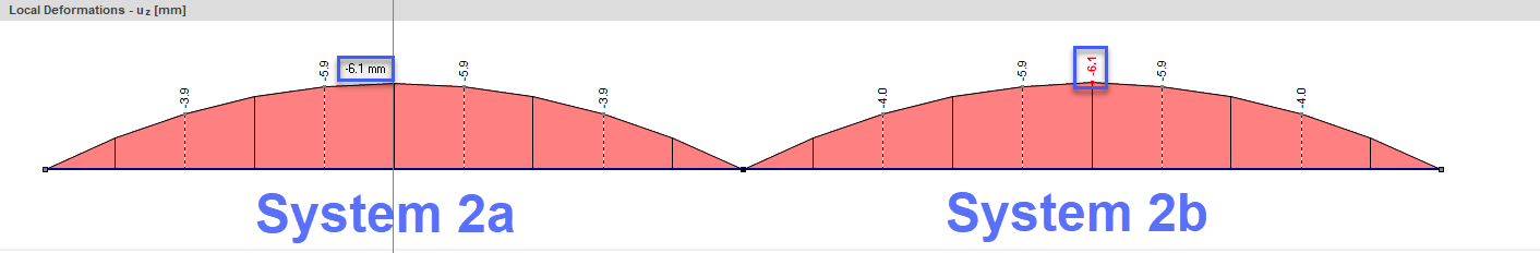 Deformazioni locali uz nei sistemi 2a e 2b