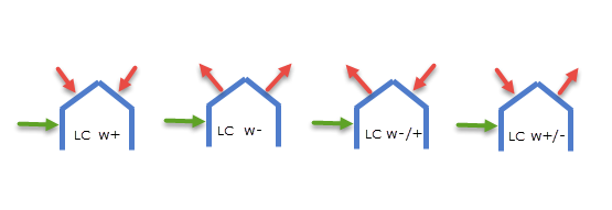 Combinazioni di vento