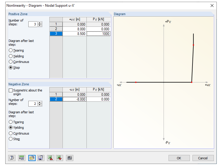 Diagramma modificato