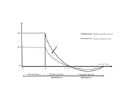 Diagramma idealizzato pressione-tempo storico dell'esplosione