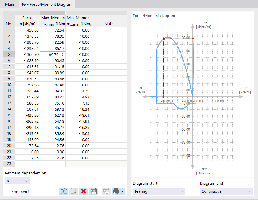 Definizione del diagramma forza/momento
