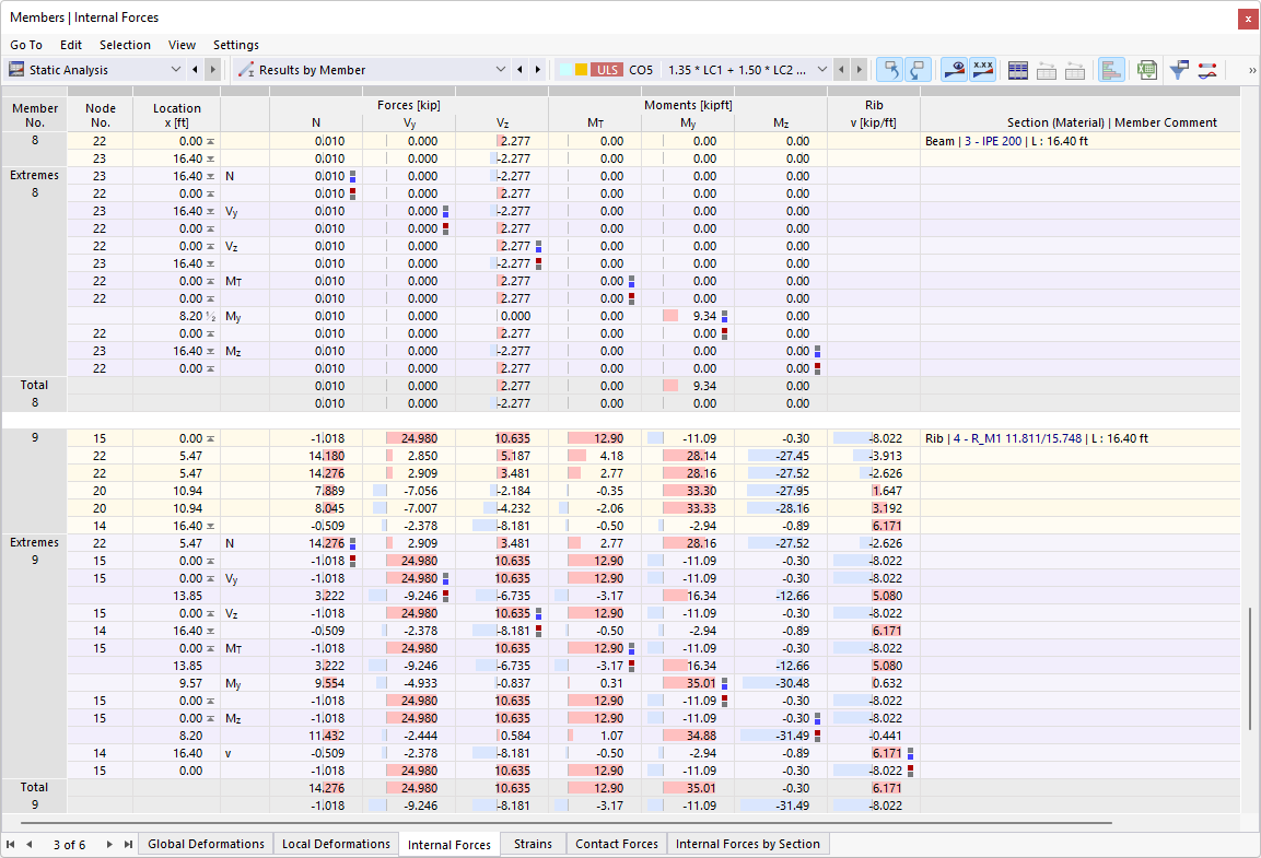 Forze interne delle aste nella tabella