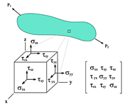 Volumenelement mit Spannungskomponenten