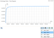 Mostra deformazione da ritiro - diagramma temporale logaritmicamente
