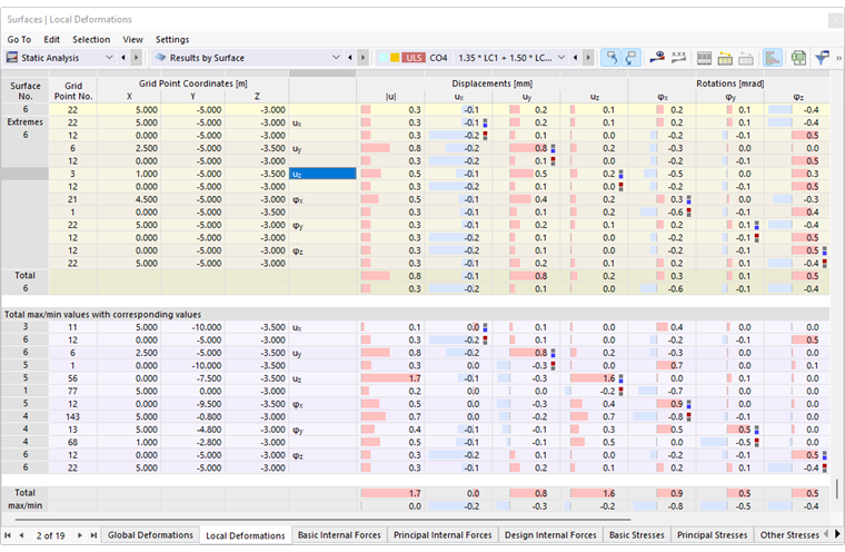 Spostamenti locali delle superfici nella tabella