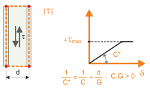 Diagramma tecnico per il limite di attrito elastico