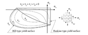 Superficie snervata composta da Rankine Hill secondo Lourenco (Lourenco 1996, p.126)
