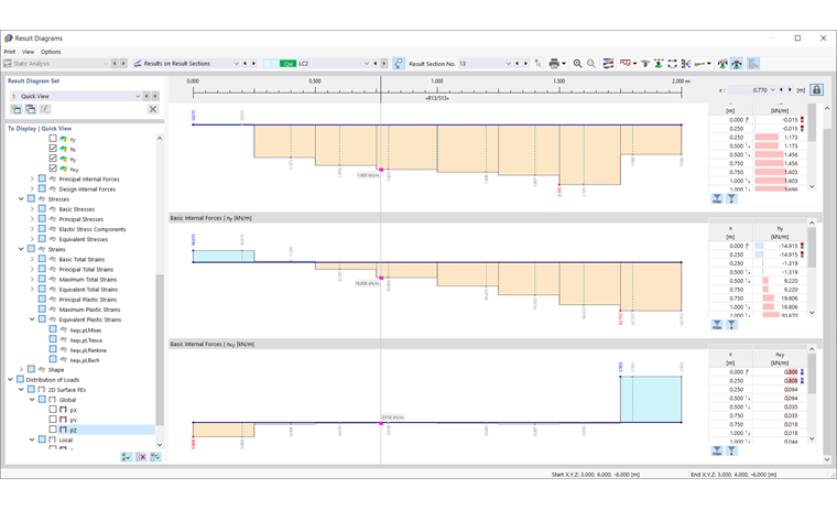 Diagrammi dei risultati di una soletta