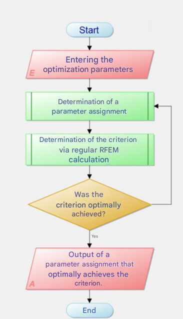 Processo di ottimizzazione
