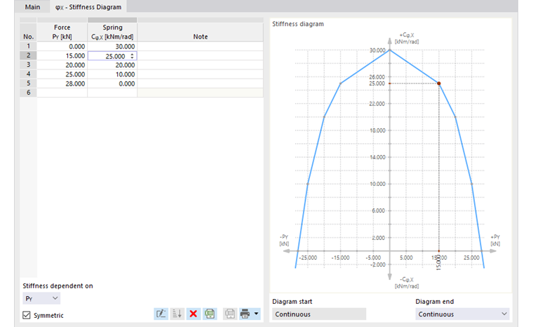 Definire il diagramma di rigidezza in funzione della forza vincolare