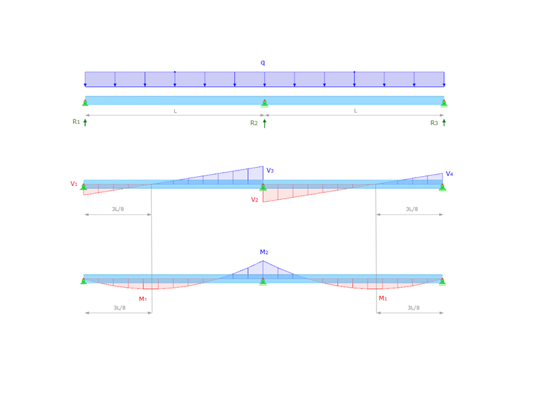 Distribuzione delle forze interne