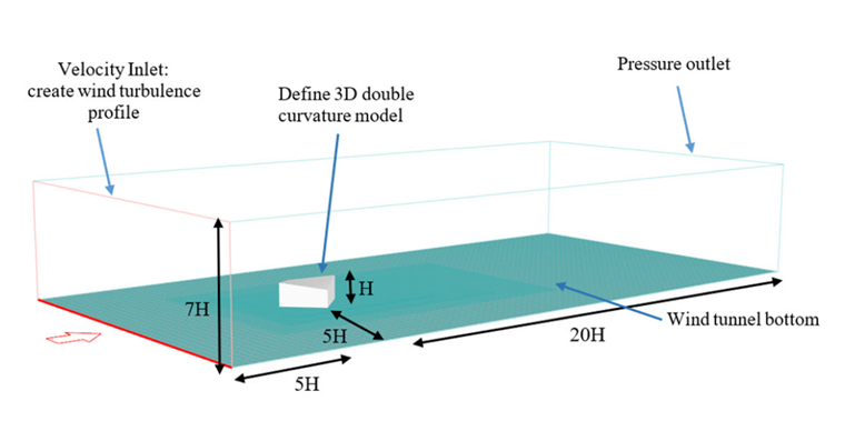 Figura 6: Dimensioni schematiche per le dimensioni consigliate della galleria del vento nell'applicazione aerodinamica generale