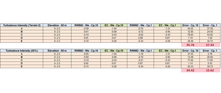 Figura 16: Valore della pressione del vento per diverse zone basato su Cp,1 e Cp,10 (Caso h/d=0,25)