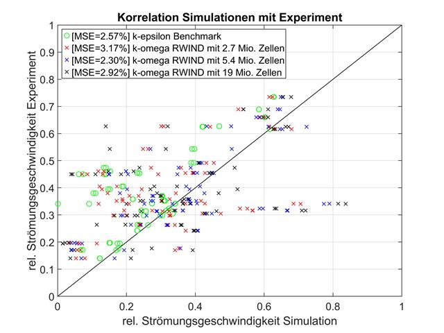 Correlazione delle simulazioni con l'esperimento