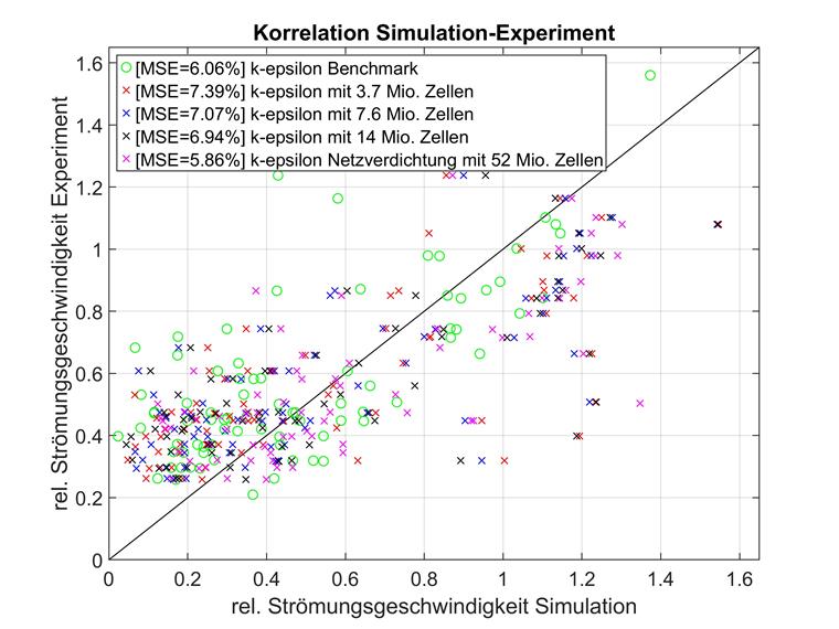 Simulazioni correlate con l'esperimento