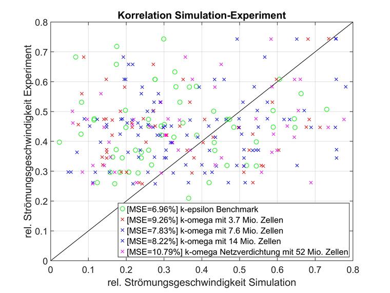 Simulazioni correlate con l'esperimento