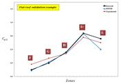 Figura 4: Il diagramma del valore Cp,1 per diverse zone di vento per quanto riguarda sperimentale, Eurocodice e RWIND