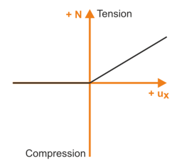Non linearità dell'asta "Compressione"