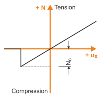Non-linearità dell'asta "Rottura da compressione"