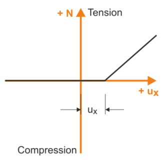 Non-linearità dell'asta "Scorrimento per compressione"