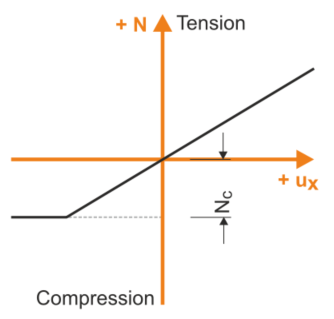 Non-linearità dell'asta "Rendimento da compressione"