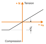Non-linearità dell'asta "Rendimento da compressione"