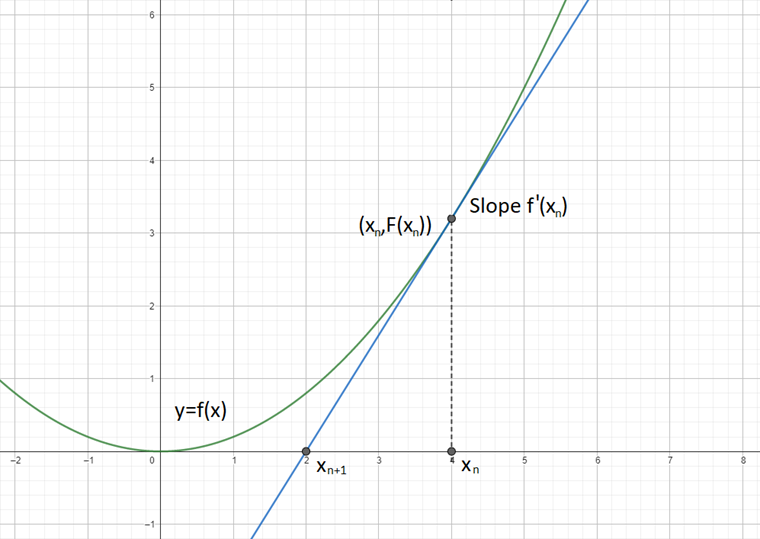 Visualizzazione di Newton-Raphson