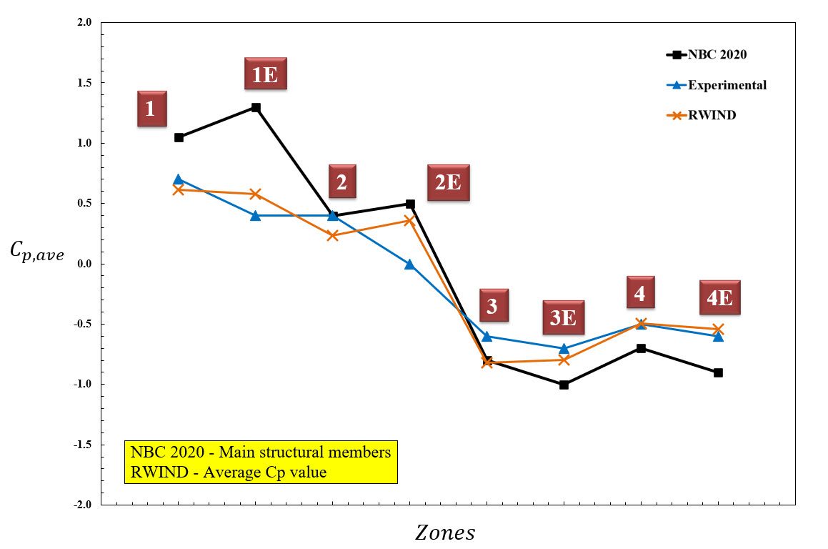 Figura 5: Diagramma del valore Cp medio per l'asta strutturale principale