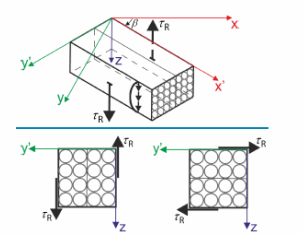 Grafica per il calcolo della forza di taglio al rotolamento nel contesto tecnico